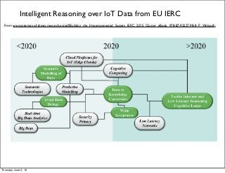 Intelligent Reasoning over IoT Data from EU IERC
From www.internet-of-things-research.eu/pdf/Building_the_Hyperconnected_Society_IERC_2015_Cluster_eBook_978-87-93237-98-8_P_Web.pdfS
Thursday, June 2, 16
 