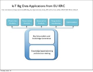IoT Big Data Applications from EU IERC
From www.internet-of-things-research.eu/pdf/Building_the_Hyperconnected_Society_IERC_2015_Cluster_eBook_978-87-93237-98-8_P_Web.pdf
Thursday, June 2, 16
 