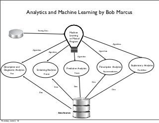 Analytics and Machine Learning by Bob Marcus
Streaming Analytics
Predictive Analytics
Prescriptive Analytics
Exploratory Analytics
Descriptive and
Diagnostic Analytics
Past
Possibilities
Recommendations
Present Future
Data Sources
Data
Data Data
Data
Data
Machine
Learning
or Manual
Program
Algorithms
Algorithms
Algorithms
Algorithms
Algorithms
Training Data
Thursday, June 2, 16
 