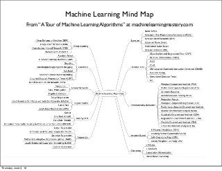 Machine Learning Mind Map
From “A Tour of Machine Learning Algorithms” at machinelearningmastery.com
Thursday, June 2, 16
 