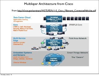 Multilayer Architecture from Cisco
From http://tf.nist.gov/seminars/WSTS/PDFs/1-0_Cisco_FBonomi_ConnectedVehicles.pdf
Thursday, June 2, 16
 