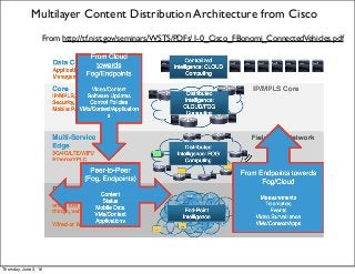 Multilayer Content Distribution Architecture from Cisco
From http://tf.nist.gov/seminars/WSTS/PDFs/1-0_Cisco_FBonomi_ConnectedVehicles.pdf
Thursday, June 2, 16
 