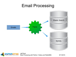 9/11/2015
Jeff Peck
Data Processing with Python / Celery and RabbitMQ
Email Processing
Parse
Elastic Search
MySQL
Emails
 