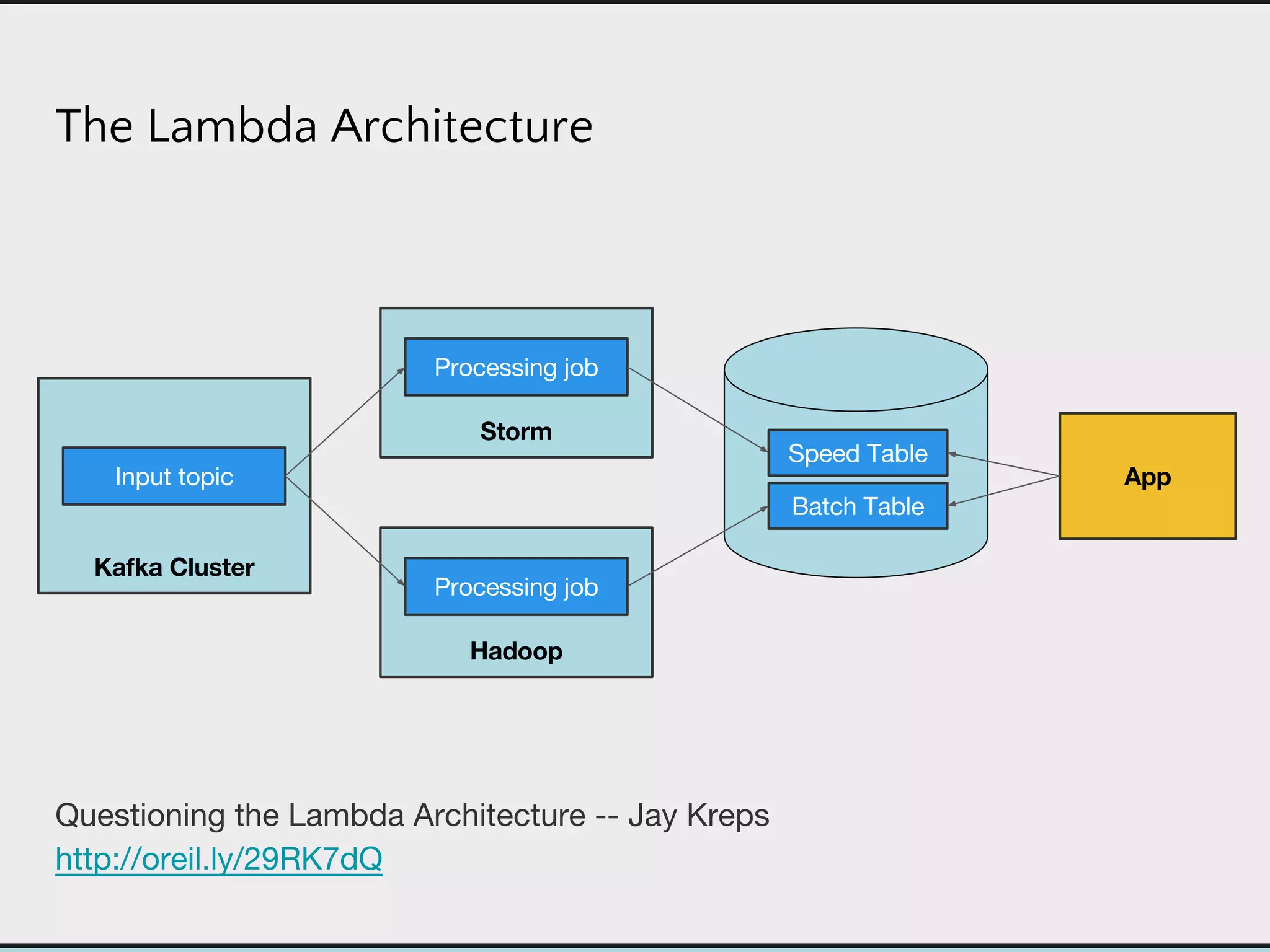 The Lambda Architecture
 