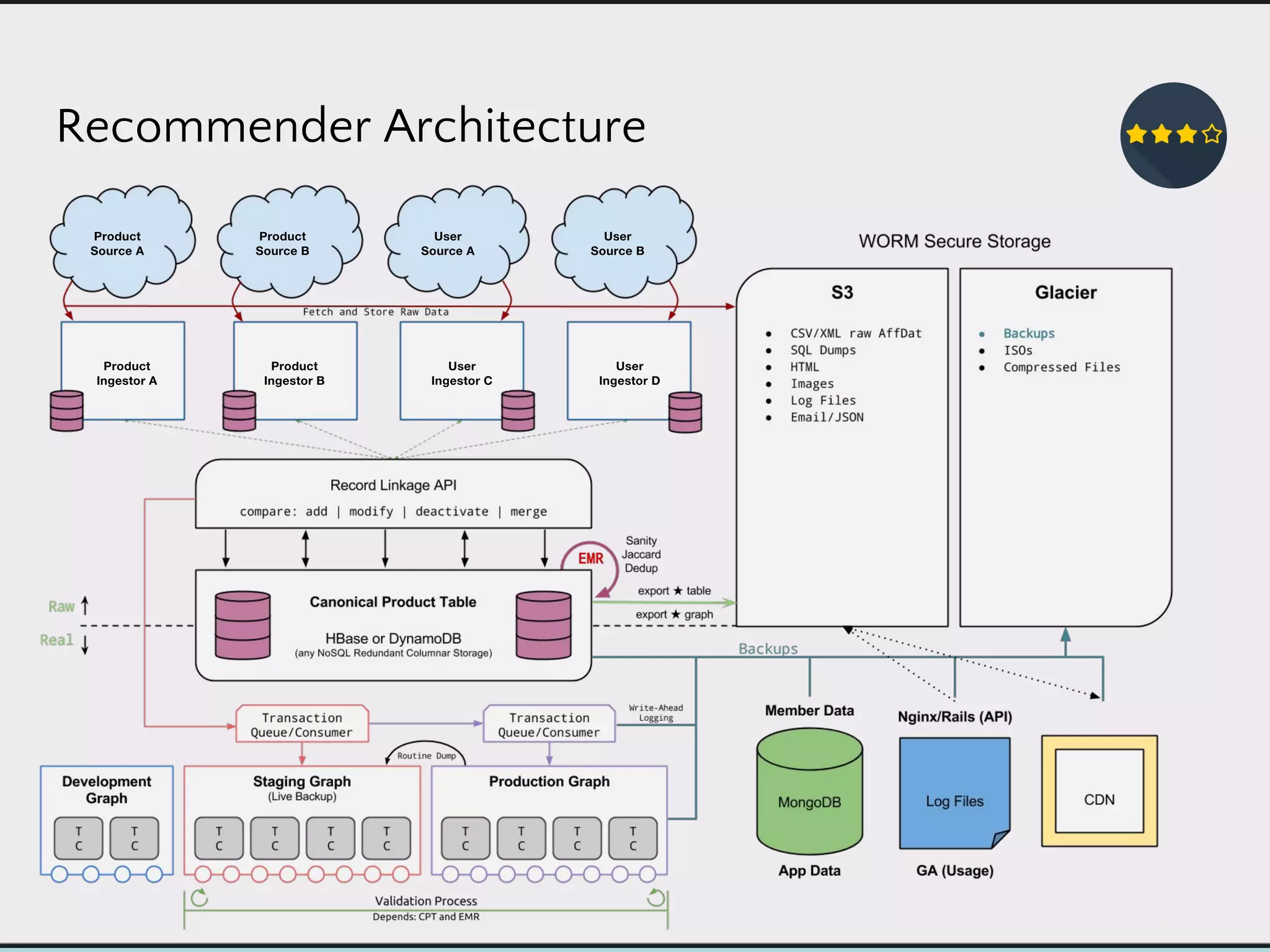 Recommender Architecture
 