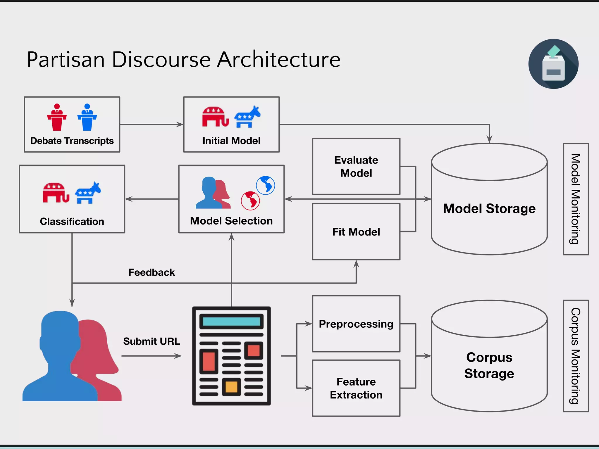 Partisan Discourse Architecture
 