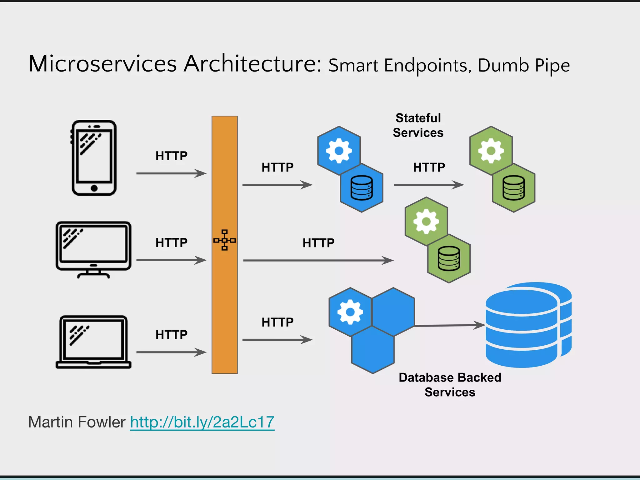 Microservices Architecture: Smart Endpoints, Dumb Pipe
HTTP
HTTP
HTTP
HTTP
HTTPHTTP
HTTP
Stateful
Services
Database Backed
Services
 