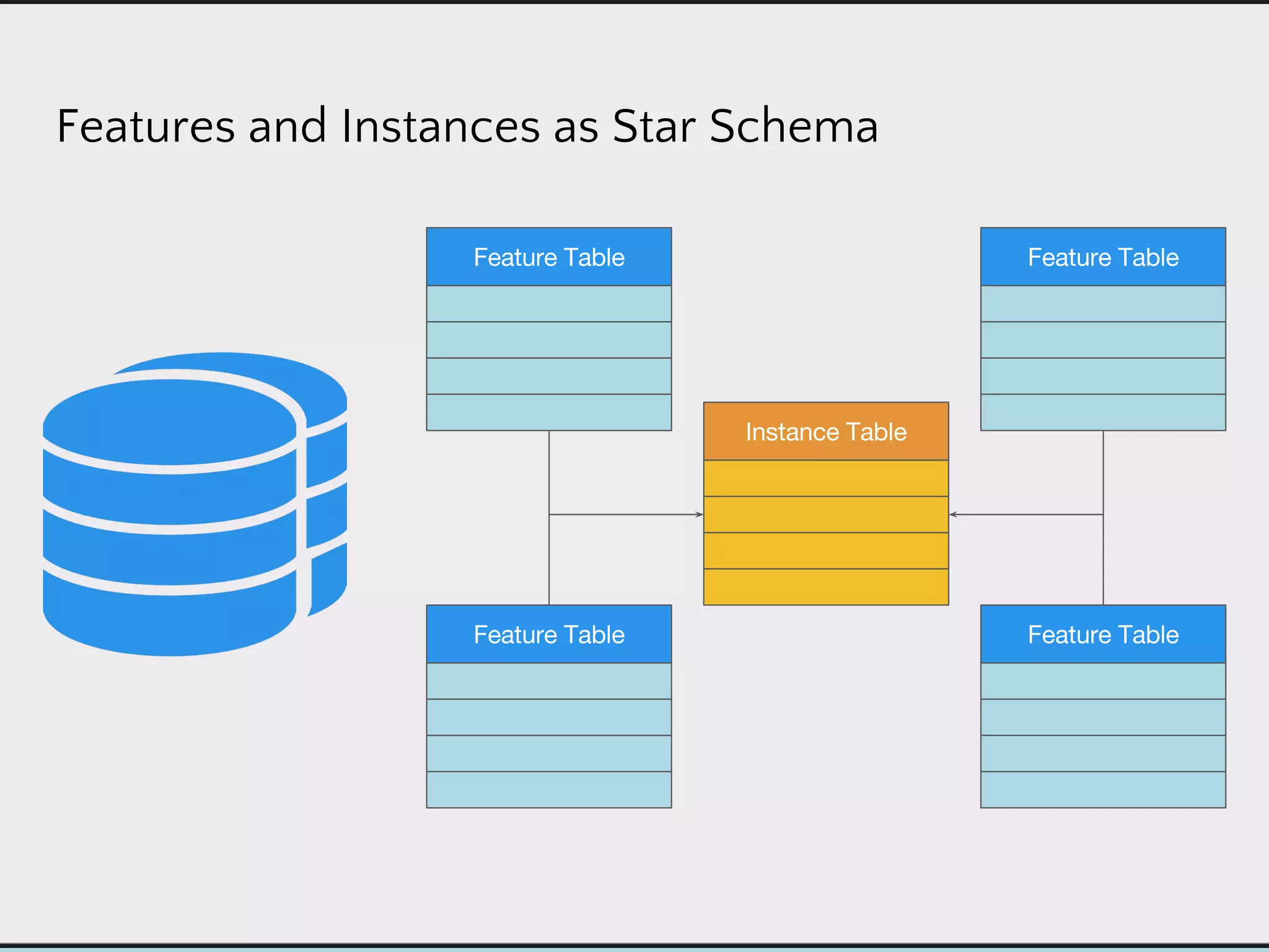 Features and Instances as Star Schema
 