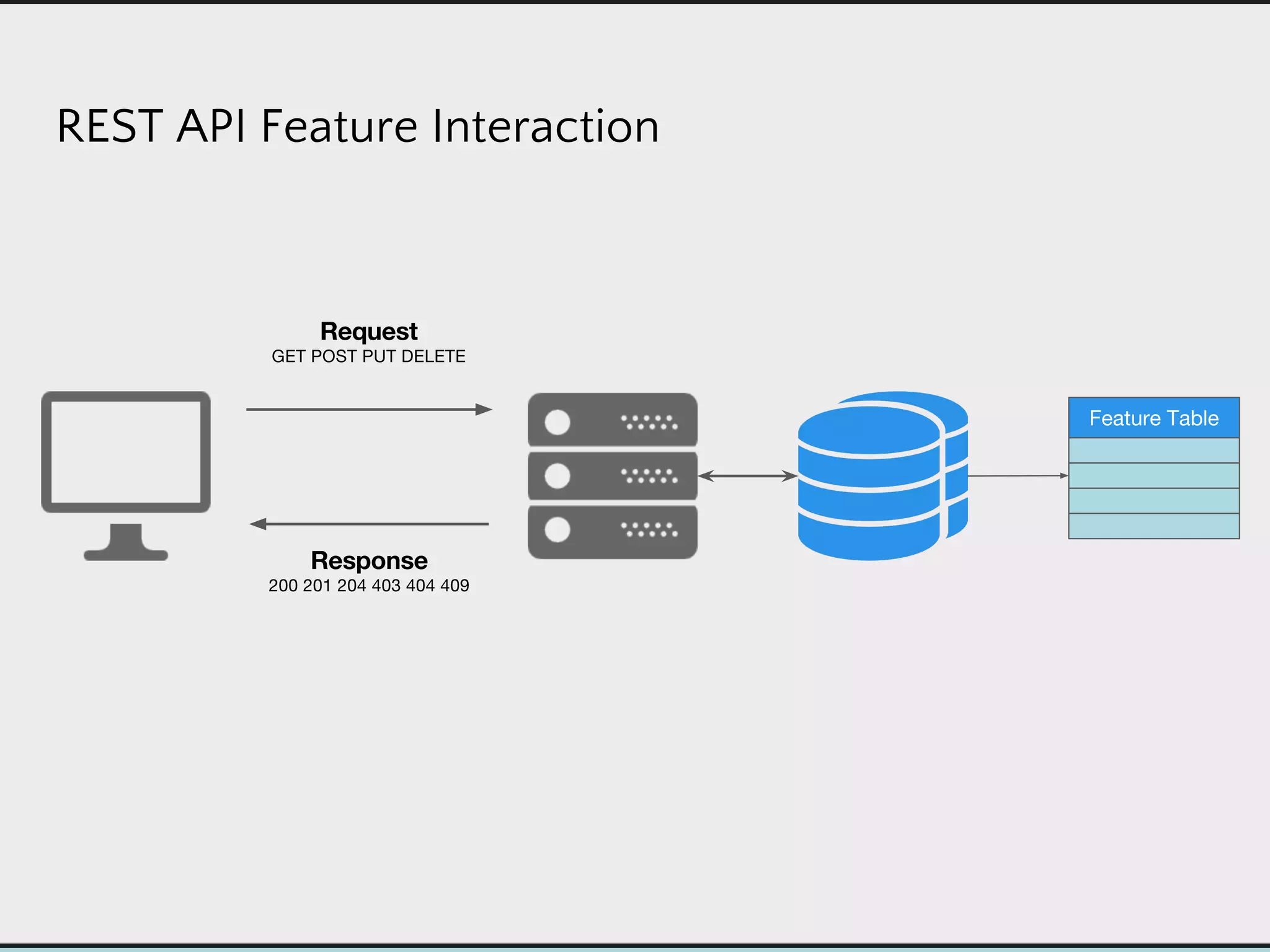 REST API Feature Interaction
 