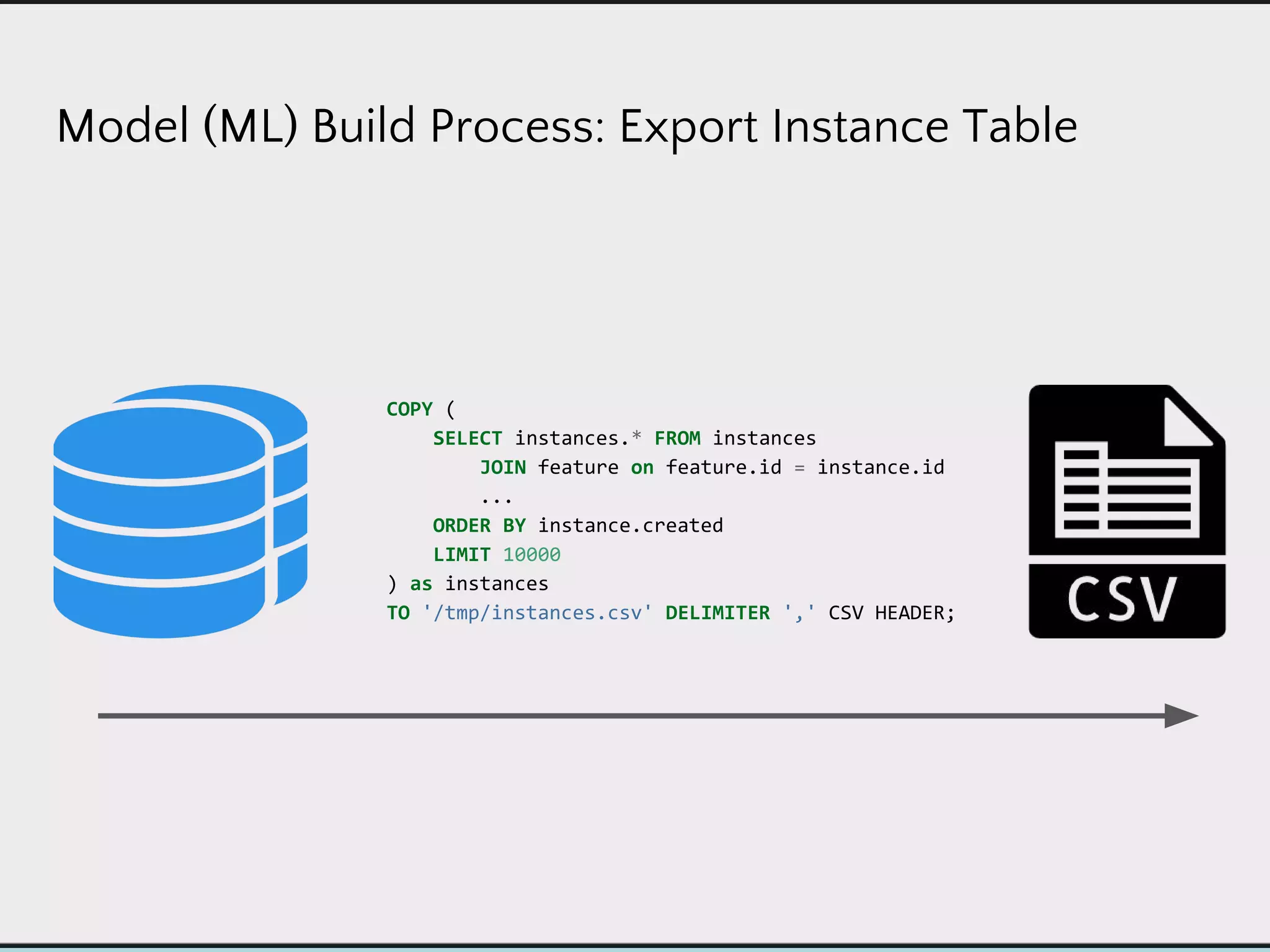 Model (ML) Build Process: Export Instance Table
COPY (
SELECT instances.* FROM instances
JOIN feature on feature.id = instance.id
...
ORDER BY instance.created
LIMIT 10000
) as instances
TO '/tmp/instances.csv' DELIMITER ',' CSV HEADER;
 