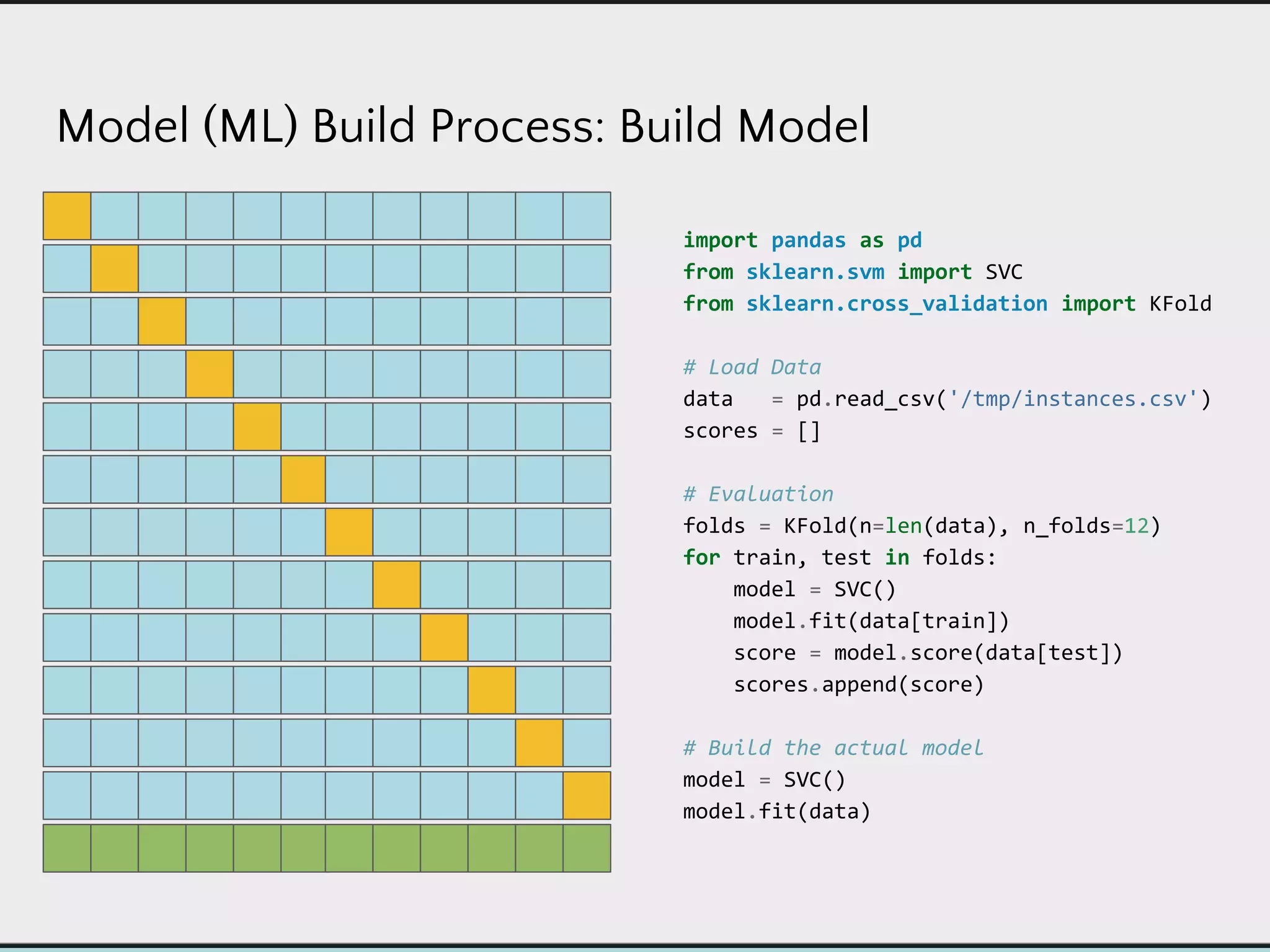Model (ML) Build Process: Build Model
import pandas as pd
from sklearn.svm import SVC
from sklearn.cross_validation import KFold
# Load Data
data = pd.read_csv('/tmp/instances.csv')
scores = []
# Evaluation
folds = KFold(n=len(data), n_folds=12)
for train, test in folds:
model = SVC()
model.fit(data[train])
score = model.score(data[test])
scores.append(score)
# Build the actual model
model = SVC()
model.fit(data)
 
