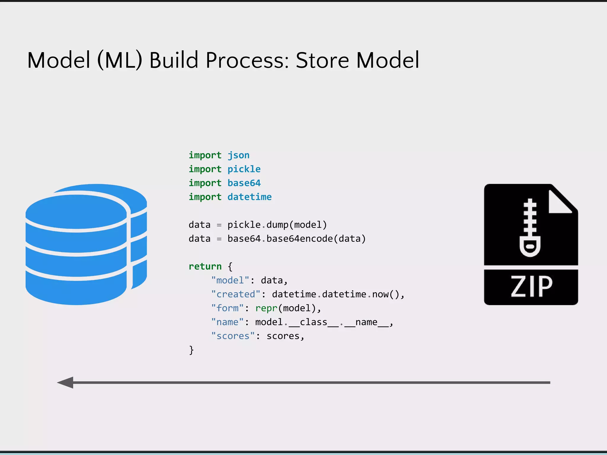 Model (ML) Build Process: Store Model
import json
import pickle
import base64
import datetime
data = pickle.dump(model)
data = base64.base64encode(data)
return {
"model": data,
"created": datetime.datetime.now(),
"form": repr(model),
"name": model.__class__.__name__,
"scores": scores,
}
 