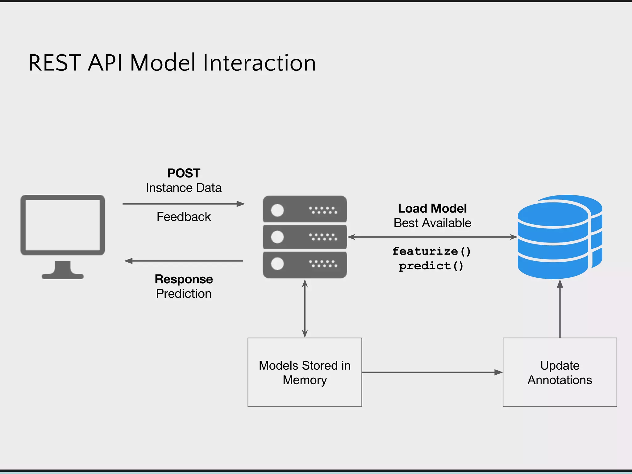 REST API Model Interaction
featurize()
predict()
Models Stored in
Memory
Update
Annotations
 