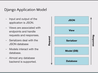 Django Application Model
 