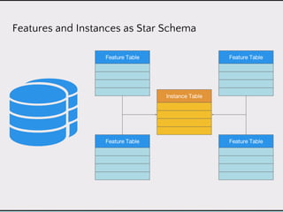 Features and Instances as Star Schema
 