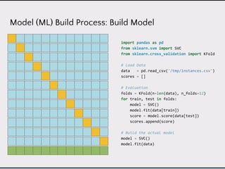 Model (ML) Build Process: Build Model
import pandas as pd
from sklearn.svm import SVC
from sklearn.cross_validation import KFold
# Load Data
data = pd.read_csv('/tmp/instances.csv')
scores = []
# Evaluation
folds = KFold(n=len(data), n_folds=12)
for train, test in folds:
model = SVC()
model.fit(data[train])
score = model.score(data[test])
scores.append(score)
# Build the actual model
model = SVC()
model.fit(data)
 
