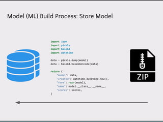 Model (ML) Build Process: Store Model
import json
import pickle
import base64
import datetime
data = pickle.dump(model)
data = base64.base64encode(data)
return {
"model": data,
"created": datetime.datetime.now(),
"form": repr(model),
"name": model.__class__.__name__,
"scores": scores,
}
 