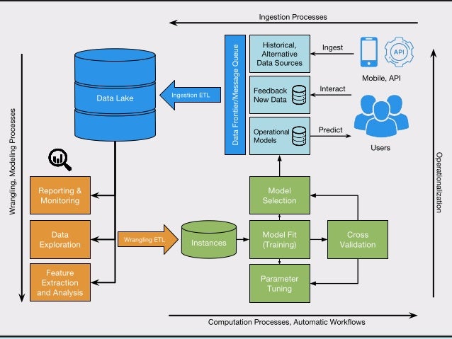 Data Product Architectures