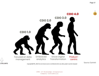 STKI IT Knowledge Integrators
Company Confidential
STKI.INFO
31
Copyright@STKI_2022 Do not remove source or attribution from any slide, graph or portion of graph
CDO 1.0
Focused on data
management
CDO 2.0
CDO 3.0
CDO 4.0
Embraced
analytics
Drove Digital
Transformation
Product-
centric
Source: Gartner
Page 31
 