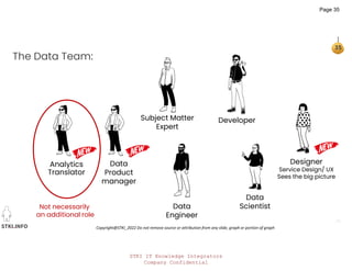STKI IT Knowledge Integrators
Company Confidential
STKI.INFO
35
Copyright@STKI_2022 Do not remove source or attribution from any slide, graph or portion of graph
Data
Product
manager
Designer
Service Design/ UX
Sees the big picture
Data
Engineer
Data
Scientist
Developer
Subject Matter
Expert
The Data Team:
Analytics
Translator
Not necessarily
an additional role
Page 35
 