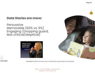 STKI IT Knowledge Integrators
Company Confidential
STKI.INFO
40
Copyright@STKI_2022 Do not remove source or attribution from any slide, graph or portion of graph
Data Stories are more:
Persuasive
Memorable (63% vs. 5%)
Engaging (Dropping guard,
less critical/skeptical)
Page 40
 