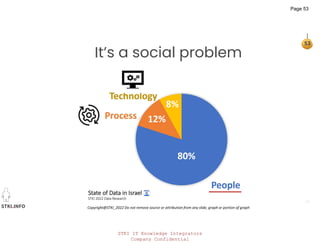 STKI IT Knowledge Integrators
Company Confidential
STKI.INFO
53
Copyright@STKI_2022 Do not remove source or attribution from any slide, graph or portion of graph
It’s a social problem
Page 53
 