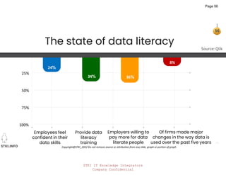 STKI IT Knowledge Integrators
Company Confidential
STKI.INFO
56
Copyright@STKI_2022 Do not remove source or attribution from any slide, graph or portion of graph
100%
25%
50%
75%
Employees feel
confident in their
data skills
Employers willing to
pay more for data
literate people
Provide data
literacy
training
Of firms made major
changes in the way data is
used over the past five years
24%
34% 36%
8%
The state of data literacy
Source: Qlik
Page 56
 