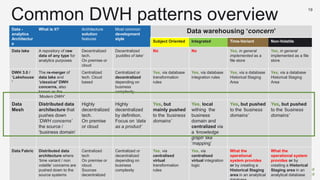 @rwerschkull
nl.linkedin.com/in/rogierwerschkull
19
Common DWH patterns overview
Data -
analytics
Architectur
e
What is it? Architecture
solution
features
Most common
development
style
Data warehousing ‘concern’
Subject Oriented Integrated Time-Variant Non-Volatile
Data lake A repository of raw
data of any type for
analytics purposes
Decentralized
tech.
On premise or
cloud
Decentralized
‘puddles of lake’
No No Yes, in general
implemented as a
file store
Yes, in general
implemented as a file
store
DWH 3.0 /
‘Lakehouse
’
The re-merger of
data lake and
‘classical’ DWH
concerns, also
known as the
‘Modern DWH’
Centralized
tech. Cloud
based
Centralized or
decentralized
depending on
business
complexity
Yes, via database
transformation
rules
Yes, via database
integration rules
Yes, via a database
Historical Staging
Area
Yes, via a database
Historical Staging
Area
Data
Mesh
Distributed data
architecture that
pushes down
‘DWH concerns’
the source /
‘business domain’
Highly
decentralized
tech.
On premise
or cloud
Highly
decentralized
by definition.
Focus on ‘data
as a product’
Yes, but
mainly pushed
to the ‘business
domains’
Yes, local
withing the
business
domain and
centralized via
a ‘knowledge
graph’ like
‘mapping’
Yes, but pushed
to the ‘business
domains’
Yes, but pushed
to the ‘business
domains’
Data Fabric Distributed data
architecture where
‘time variant / non
volatile’ concerns are
pushed down to the
source systems
Centralized
tech
On premise or
cloud.
Sources
decentralized
Centralized or
decentralized
depending on
business
complexity
Yes, via
centralised
virtual
transformation
rules
Yes, via
centralised
virtual integration
logic
What the
operational
system provides
or by creating a
Historical Staging
area in an analytical
What the
operational system
provides or by
creating a Historical
Staging area in an
analytical database
 
