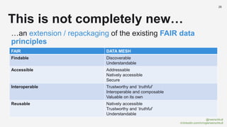 @rwerschkull
nl.linkedin.com/in/rogierwerschkull
26
…an extension / repackaging of the existing FAIR data
principles
 https://www.go-fair.org/fair-principles/
This is not completely new…
FAIR DATA MESH
Findable Discoverable
Understandable
Accessible Addressable
Natively accessible
Secure
Interoperable Trustworthy and ‘truthful’
Interoperable and composable
Valuable on its own
Reusable Natively accessible
Trustworthy and ‘truthful’
Understandable
 