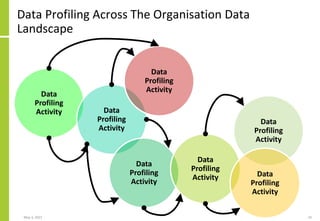 Data Profiling Across The Organisation Data
Landscape
May 3, 2021 10
Data
Profiling
Activity Data
Profiling
Activity
Data
Profiling
Activity
Data
Profiling
Activity
Data
Profiling
Activity
Data
Profiling
Activity
Data
Profiling
Activity
 