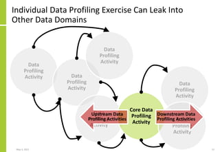 Individual Data Profiling Exercise Can Leak Into
Other Data Domains
May 3, 2021 12
Data
Profiling
Activity Data
Profiling
Activity
Data
Profiling
Activity
Core Data
Profiling
Activity
Data
Profiling
Activity
Data
Profiling
Activity
Data
Profiling
Activity
Upstream Data
Profiling Activities
Downstream Data
Profiling Activities
 