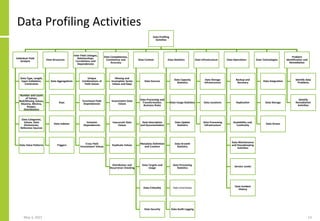 Data Profiling Activities
Data Profiling
Activities
Individual Field
Analysis
Data Type, Length,
Input Validation,
Constraints
Number and Count
of Values,
Null/Missing Values,
Maxima, Minima,
Ranges,
Distributions
Data Categories,
Values, Data
Dictionaries,
Reference Sources
Data Value Patterns
Data Structures
Data Aggregations
Keys
Data Indexes
Triggers
Inter Field Linkages,
Relationships,
Correlations and
Dependencies
Unique
Combinations of
Field Values
Functional Field
Dependencies
Inclusion
Dependencies
Cross Field
Inconsistent Values
Data Completeness,
Consistency and
Accuracy
Missing and
Incomplete Series
Values and Gaps
Inconsistent Data
Values
Inaccurate Data
Values
Duplicate Values
Distribution and
Occurrence Checking
Data Context
Data Sources
Data Processing and
Transformation,
Business Rules
Data Description
and Documentation
Metadata Definition
and Creation
Data Targets and
Usage
Data Criticality
Data Security
Data Statistics
Data Capacity
Statistics
Data Usage Statistics
Data Update
Statistics
Data Growth
Statistics
Data Processing
Statistics
Data Overheads
Data Audit Logging
Data Infrastructure
Data Storage
Infrastructure
Data Locations
Data Processing
Infrastructure
Data Operations
Backup and
Recovery
Replication
Availability and,
Continuity
Data Maintenance
and Housekeeping
Activities
Service Levels
Data Incident
History
Data Technologies
Data Integration
Data Storage
Data Access
Problem
Identification and
Remediation
Identify data
Problems
Identify
Remediation
Activities
May 3, 2021 13
 