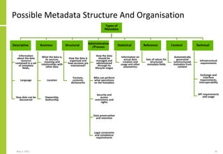 Possible Metadata Structure And Organisation
May 3, 2021 35
Types of
Metadata
Descriptive
Information
about the data
resource
contained in a set
of metadata
fields,
Language
How data can be
discovered
Business
What the data is,
its sources,
meaning and
relationships with
other data
Location
Ownership,
Authorship
Structural
How the data is
organised and
how versions are
maintained?
Formats,
contents,
dictionaries
Administrative
/Process
How the data
should be
managed and
administered
through its
lifecycle stages
Who can perform
what operations
on the metadata
Security and
access
restrictions and
rights
Data preservation
and retention
Legal constraints
and compliance
requirements
Statistical
Information on
actual data
creation and
usage and other
volumetrics
Reference
Sets of values for
structured
metadata fields
Content
Automatically
generated
(unstructured)
metadata from
content
Technical
Infrastructural
requirements
Exchange and
interface
requirements,
interoperability
API requirements
and usage
 