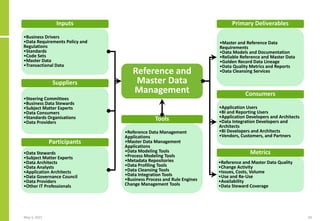May 3, 2021 43
•Business Drivers
•Data Requirements Policy and
Regulations
•Standards
•Code Sets
•Master Data
•Transactional Data
Inputs
•Steering Committees
•Business Data Stewards
•Subject Matter Experts
•Data Consumers
•Standards Organisations
•Data Providers
Suppliers
•Reference Data Management
Applications
•Master Data Management
Applications
•Data Modeling Tools
•Process Modeling Tools
•Metadata Repositories
•Data Profiling Tools
•Data Cleansing Tools
•Data Integration Tools
•Business Process and Rule Engines
Change Management Tools
Tools
•Data Stewards
•Subject Matter Experts
•Data Architects
•Data Analysts
•Application Architects
•Data Governance Council
•Data Providers
•Other IT Professionals
Participants
•Master and Reference Data
Requirements
•Data Models and Documentation
•Reliable Reference and Master Data
•Golden Record Data Lineage
•Data Quality Metrics and Reports
•Data Cleansing Services
Primary Deliverables
•Reference and Master Data Quality
•Change Activity
•Issues, Costs, Volume
•Use and Re-Use
•Availability
•Data Steward Coverage
Metrics
Reference and
Master Data
Management
•Application Users
•BI and Reporting Users
•Application Developers and Architects
•Data Integration Developers and
Architects
•BI Developers and Architects
•Vendors, Customers, and Partners
Consumers
 