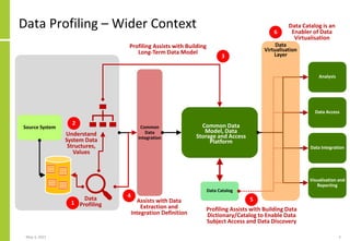 Data Profiling – Wider Context
May 3, 2021 5
Source System
Data
Profiling
Common Data
Model, Data
Storage and Access
Platform
Visualisation and
Reporting
Analysis
Data Access
Data Integration
Common
Data
Integration
Understand
System Data
Structures,
Values
Profiling Assists with Building
Long-Term Data Model
Profiling Assists with Building Data
Dictionary/Catalog to Enable Data
Subject Access and Data Discovery
1
2
3
5
Assists with Data
Extraction and
Integration Definition
4
Data Catalog
Data
Virtualisation
Layer
6
Data Catalog is an
Enabler of Data
Virtualisation
 