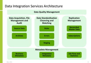 Data Integration Services Architecture
May 3, 2021 50
Data Quality Management
Metadata Management
Integration
Metadata
Job Flow and
Statistics
Data Acquisition, File
Management and
Audit
Replication
Management
Data Standardisation
Cleansing and
Matching
Business
Metadata
Source Data
Archives
Rules
Errors
Staging
Reconciled
Master Data
Subscriptions
 