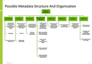 Possible Metadata Structure And Organisation
May 3, 2021 35
Types of
Metadata
Descriptive
Information
about the data
resou...