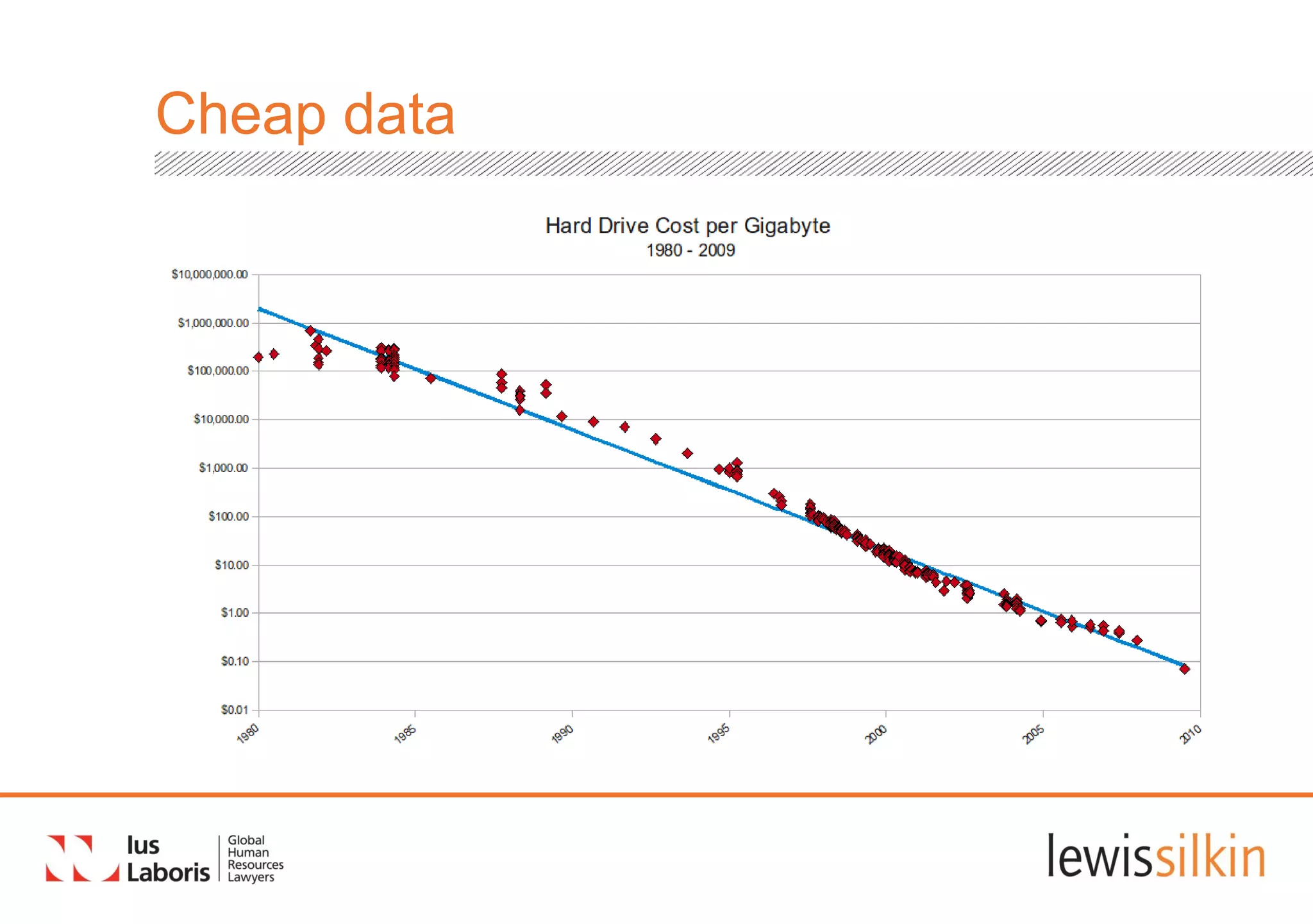 Cheap data
• Statistics/visual imagery about how workplace has changed
over last 15 years re collection and use of data
 
