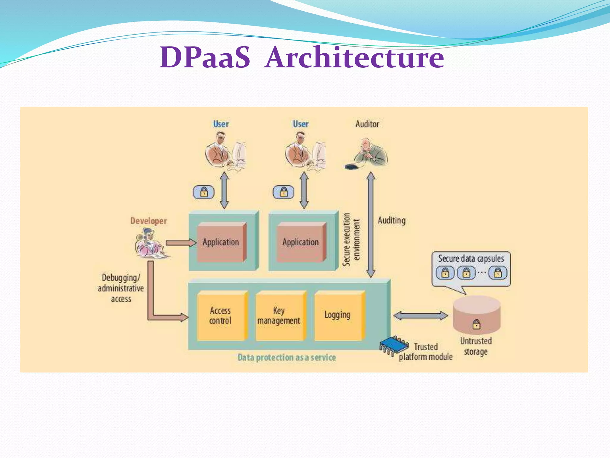 DPaaS Architecture