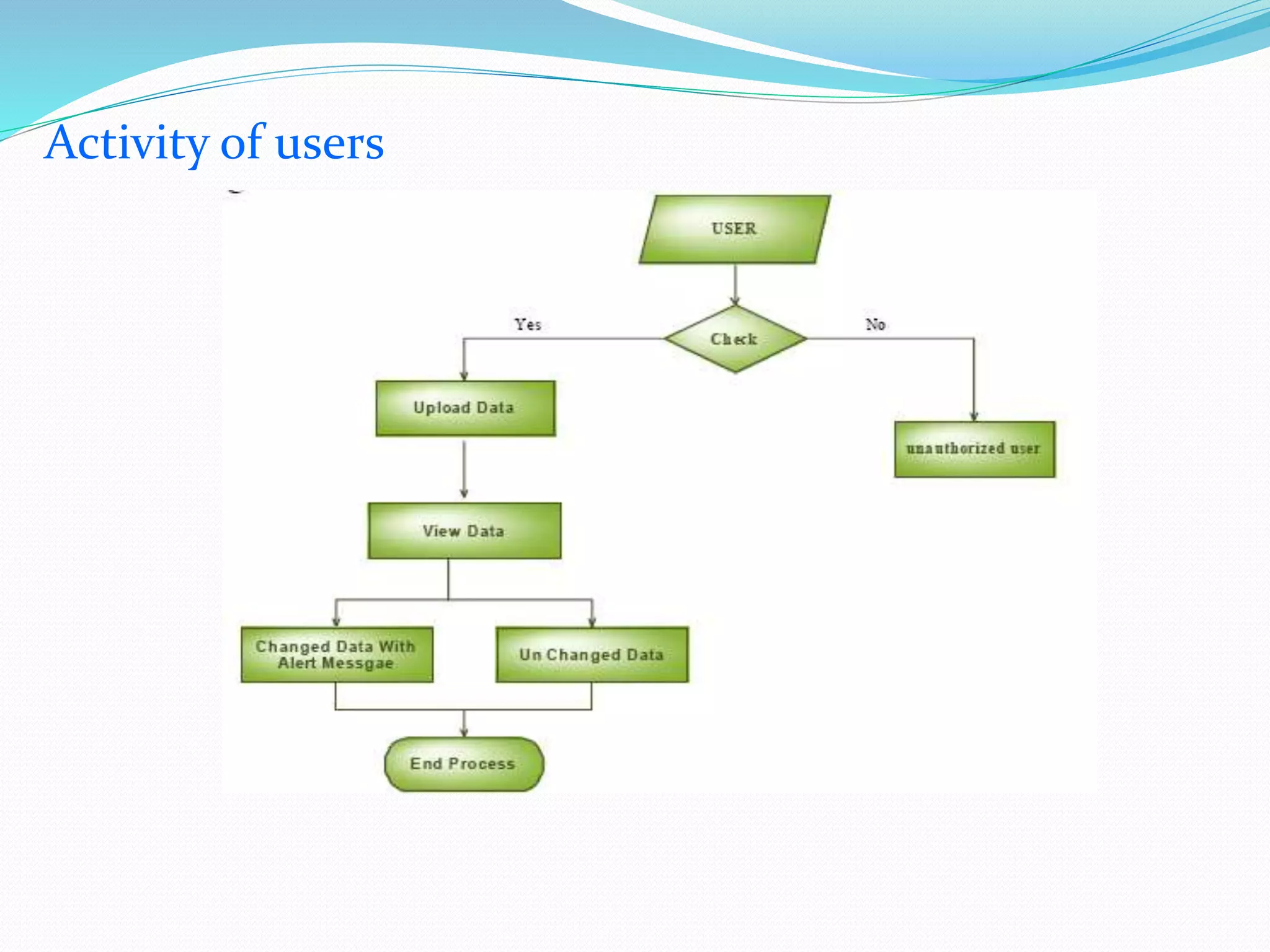 Activity of users