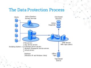 The Data Protection Process
 