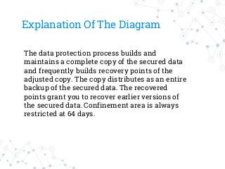 Explanation Of The Diagram
The data protection process builds and
maintains a complete copy of the secured data
and frequently builds recovery points of the
adjusted copy. The copy distributes as an entire
backup of the secured data. The recovered
points grant you to recover earlier versions of
the secured data. Confinement area is always
restricted at 64 days.
 