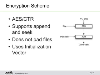 © Hortonworks Inc. 2015
Encryption Scheme
Page 14
 