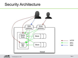 © Hortonworks Inc. 2015
Security Architecture
Page 3
 