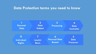 Data protection Act - Key Terms | PPT