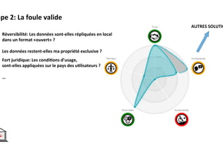 Etape	2:	La	foule	valide	
•  Réversibilité:	Les	données	sont-elles	répliquées	en	local		
dans	un	format	«ouvert»	?	
	
•  Les	données	restent-elles	ma	propriété	exclusive	?	
	
•  Fort	juridique:	Les	condi:ons	d’usage,		
sont-elles	appliquées	sur	le	pays	des	u:lisateurs	?	
	
•  …	
AUTRES	SOLUTIONS	
 