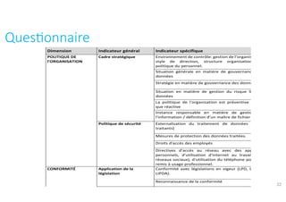 Ques?onnaire	
22
Dimension	 Indicateur	général	 Indicateur	spécifique	
POLITIQUE	DE	
l'ORGANISATION	
Cadre	stratégique	 Environnement	de	contrôle:	gestion	de	l'organisation,	
style	 de	 direction,	 structure	 organisationnelle,	
politique	du	personnel.	
		 		 Situation	 générale	 en	 matière	 de	 gouvernance	 des	
données	
		 		 Stratégie	en	matière	de	gouvernance	des	données	
		 		 Situation	 en	 matière	 de	 gestion	 du	 risque	 lié	 aux	
données	
		 		 La	 politique	 de	 l'organisation	 est	 préventive	 plutôt	
que	réactive	
		 		 Instance	 responsable	 en	 matière	 de	 gestion	 de	
l'information	/	définition	d'un	maître	de	fichier	
		 Politique	de	sécurité	 Externalisation	 du	 traitement	 de	 données	 (sous-
traitants)	
		 		 Mesures	de	protection	des	données	traitées.	
		 		 Droits	d'accès	des	employés	
		 		 Directives	 d'accès	 au	 réseau	 avec	 des	 appareils	
personnels,	 d'utilisation	 d'internet	 au	 travail	 (y.c.	
réseaux	sociaux),	d'utilisation	du	téléphone	portable	
remis	à	usage	professionnel.	
CONFORMITÉ	 Application	de	la	
législation	
Conformité	avec	législations	en	vigeur	(LPD,	Ltrans,	
LIPDA).	
		 		 Reconnaissance	de	la	conformité	
	
 