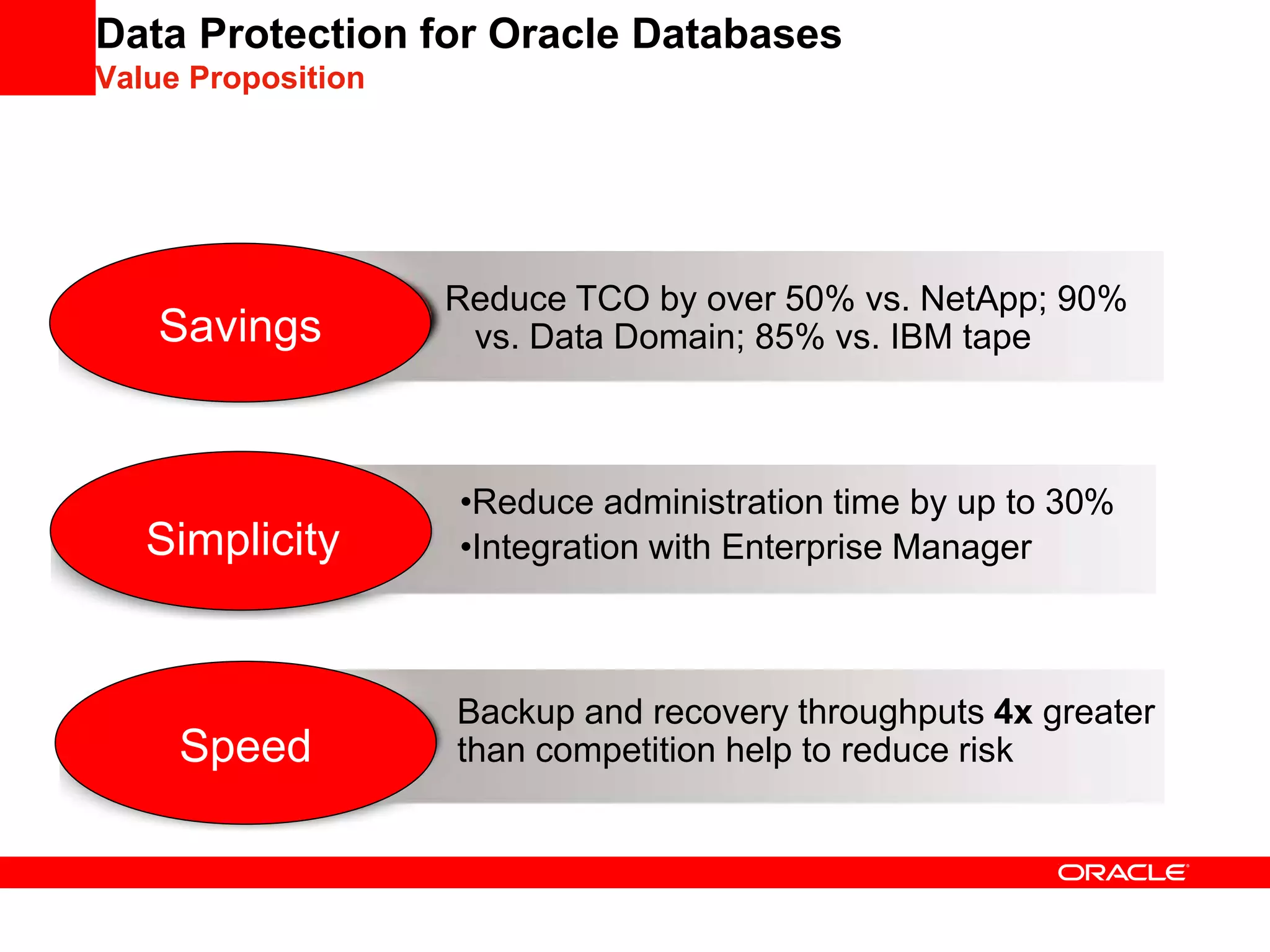 Data Protection for Oracle Databases
Value Proposition
•Reduce administration time by up to 30%
•Integration with Enterprise Manager
Backup and recovery throughputs 4x greater
than competition help to reduce risk
Reduce TCO by over 50% vs. NetApp; 90%
vs. Data Domain; 85% vs. IBM tape
Speed
Savings
Simplicity
 