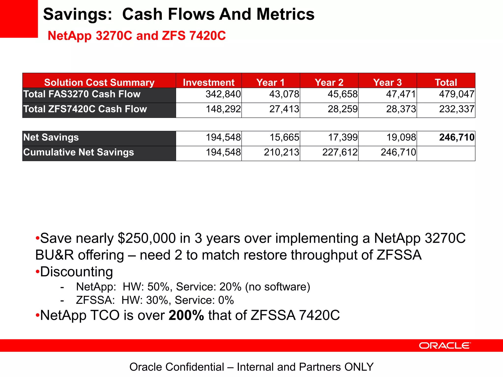 Savings: Cash Flows And Metrics
NetApp 3270C and ZFS 7420C
•Save nearly $250,000 in 3 years over implementing a NetApp 3270C
BU&R offering – need 2 to match restore throughput of ZFSSA
•Discounting
- NetApp: HW: 50%, Service: 20% (no software)
- ZFSSA: HW: 30%, Service: 0%
•NetApp TCO is over 200% that of ZFSSA 7420C
Oracle Confidential – Internal and Partners ONLY
Solution Cost Summary Investment Year 1 Year 2 Year 3 Total
Total FAS3270 Cash Flow 342,840 43,078 45,658 47,471 479,047
Total ZFS7420C Cash Flow 148,292 27,413 28,259 28,373 232,337
Net Savings 194,548 15,665 17,399 19,098 246,710
Cumulative Net Savings 194,548 210,213 227,612 246,710
 