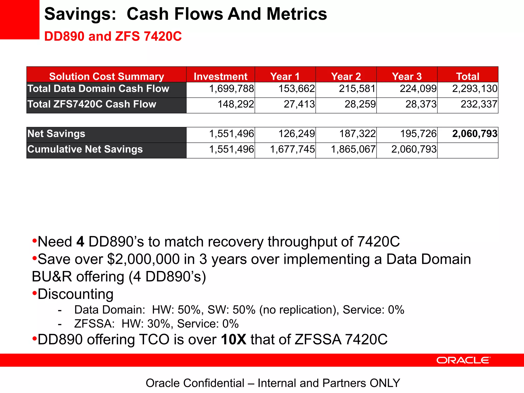 Savings: Cash Flows And Metrics
DD890 and ZFS 7420C
•Need 4 DD890’s to match recovery throughput of 7420C
•Save over $2,000,000 in 3 years over implementing a Data Domain
BU&R offering (4 DD890’s)
•Discounting
- Data Domain: HW: 50%, SW: 50% (no replication), Service: 0%
- ZFSSA: HW: 30%, Service: 0%
•DD890 offering TCO is over 10X that of ZFSSA 7420C
Oracle Confidential – Internal and Partners ONLY
Solution Cost Summary Investment Year 1 Year 2 Year 3 Total
Total Data Domain Cash Flow 1,699,788 153,662 215,581 224,099 2,293,130
Total ZFS7420C Cash Flow 148,292 27,413 28,259 28,373 232,337
Net Savings 1,551,496 126,249 187,322 195,726 2,060,793
Cumulative Net Savings 1,551,496 1,677,745 1,865,067 2,060,793
 